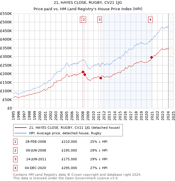 21, HAYES CLOSE, RUGBY, CV21 1JG: Price paid vs HM Land Registry's House Price Index