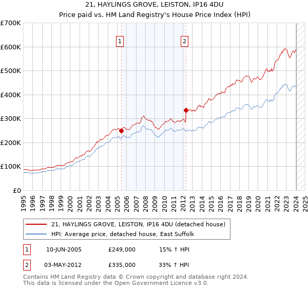 21, HAYLINGS GROVE, LEISTON, IP16 4DU: Price paid vs HM Land Registry's House Price Index