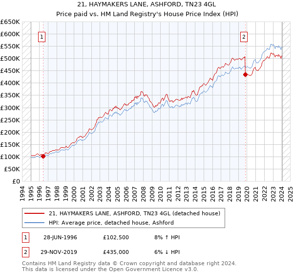 21, HAYMAKERS LANE, ASHFORD, TN23 4GL: Price paid vs HM Land Registry's House Price Index