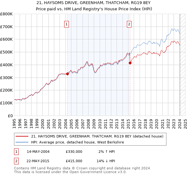 21, HAYSOMS DRIVE, GREENHAM, THATCHAM, RG19 8EY: Price paid vs HM Land Registry's House Price Index