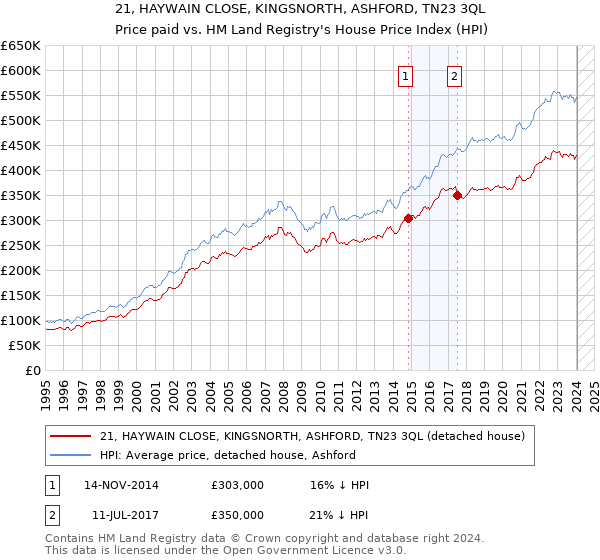 21, HAYWAIN CLOSE, KINGSNORTH, ASHFORD, TN23 3QL: Price paid vs HM Land Registry's House Price Index