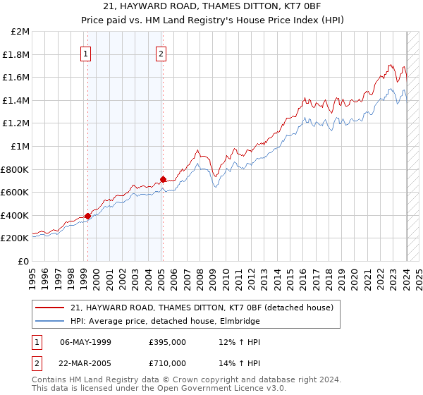 21, HAYWARD ROAD, THAMES DITTON, KT7 0BF: Price paid vs HM Land Registry's House Price Index