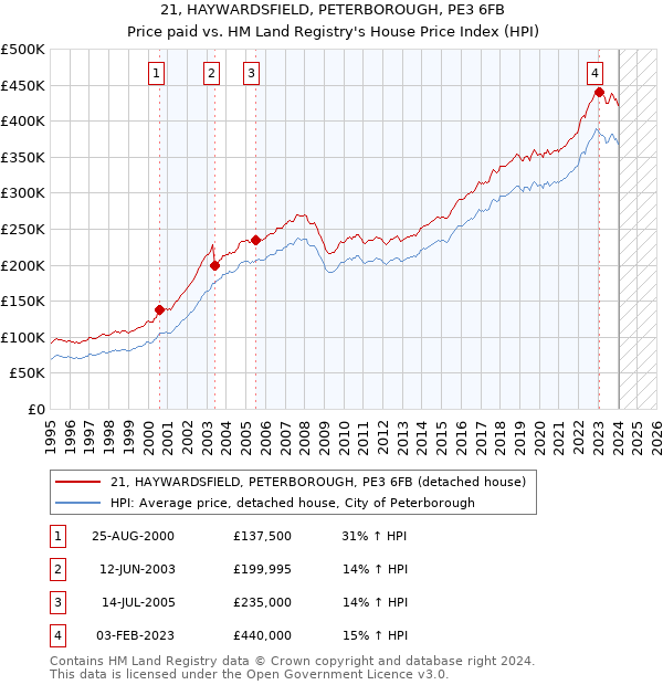 21, HAYWARDSFIELD, PETERBOROUGH, PE3 6FB: Price paid vs HM Land Registry's House Price Index