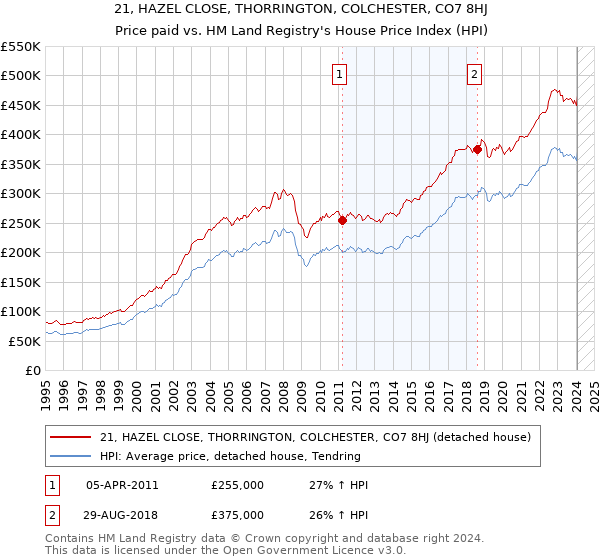 21, HAZEL CLOSE, THORRINGTON, COLCHESTER, CO7 8HJ: Price paid vs HM Land Registry's House Price Index
