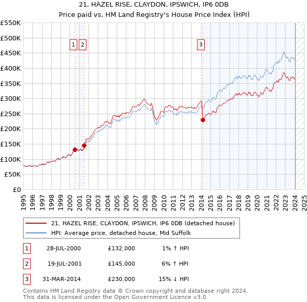21, HAZEL RISE, CLAYDON, IPSWICH, IP6 0DB: Price paid vs HM Land Registry's House Price Index