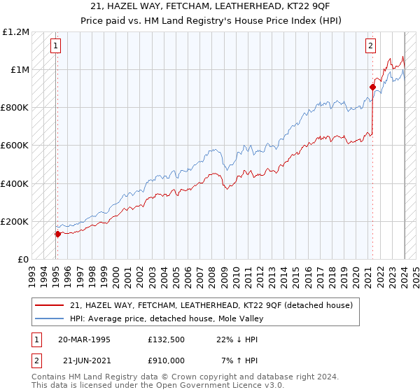 21, HAZEL WAY, FETCHAM, LEATHERHEAD, KT22 9QF: Price paid vs HM Land Registry's House Price Index