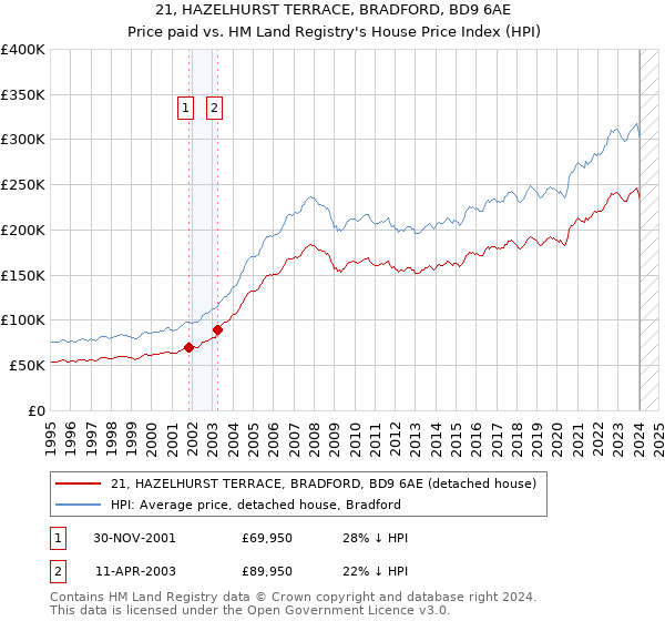 21, HAZELHURST TERRACE, BRADFORD, BD9 6AE: Price paid vs HM Land Registry's House Price Index