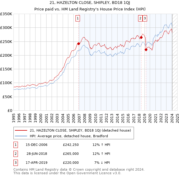 21, HAZELTON CLOSE, SHIPLEY, BD18 1QJ: Price paid vs HM Land Registry's House Price Index