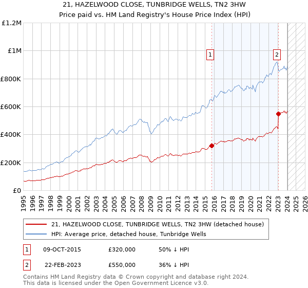 21, HAZELWOOD CLOSE, TUNBRIDGE WELLS, TN2 3HW: Price paid vs HM Land Registry's House Price Index