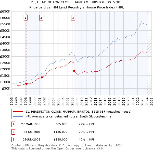 21, HEADINGTON CLOSE, HANHAM, BRISTOL, BS15 3BF: Price paid vs HM Land Registry's House Price Index