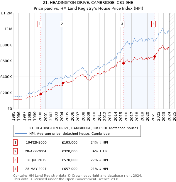 21, HEADINGTON DRIVE, CAMBRIDGE, CB1 9HE: Price paid vs HM Land Registry's House Price Index