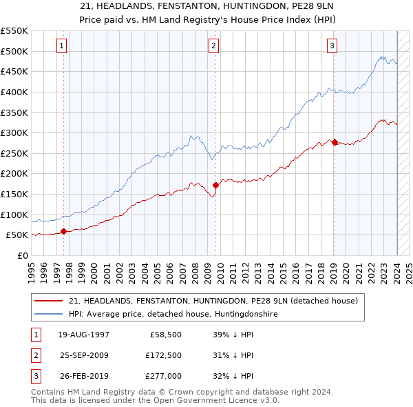 21, HEADLANDS, FENSTANTON, HUNTINGDON, PE28 9LN: Price paid vs HM Land Registry's House Price Index