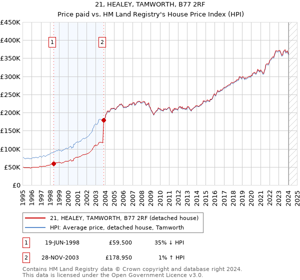 21, HEALEY, TAMWORTH, B77 2RF: Price paid vs HM Land Registry's House Price Index