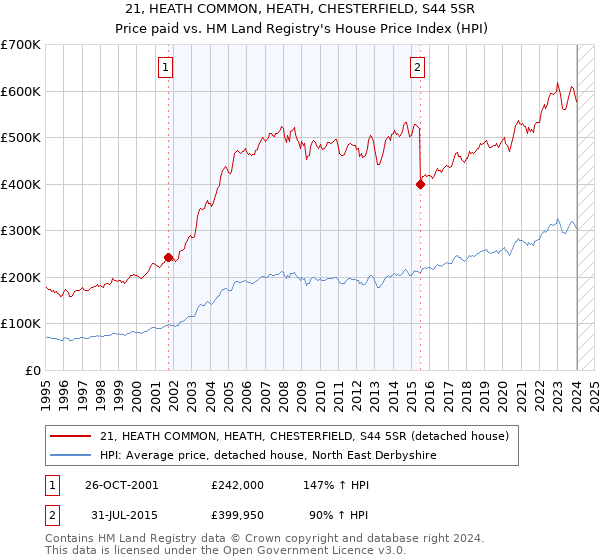 21, HEATH COMMON, HEATH, CHESTERFIELD, S44 5SR: Price paid vs HM Land Registry's House Price Index