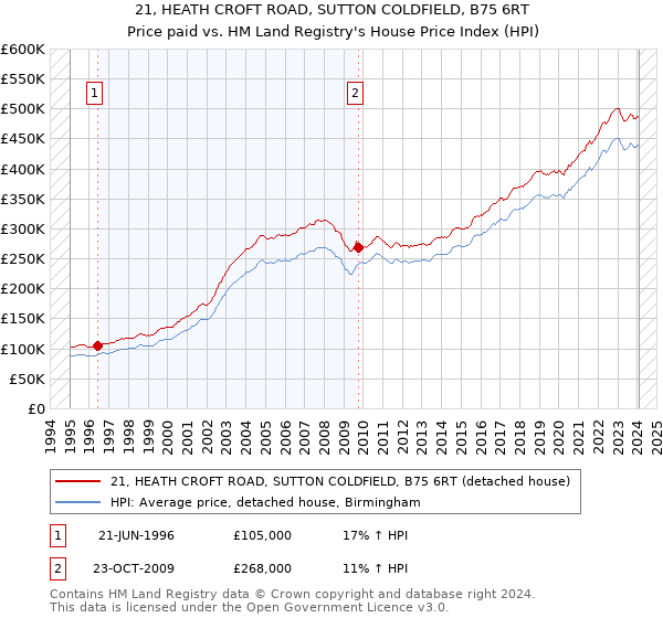 21, HEATH CROFT ROAD, SUTTON COLDFIELD, B75 6RT: Price paid vs HM Land Registry's House Price Index
