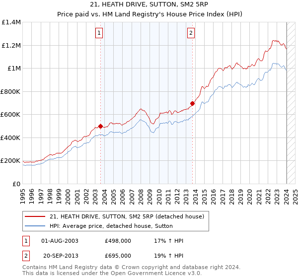 21, HEATH DRIVE, SUTTON, SM2 5RP: Price paid vs HM Land Registry's House Price Index