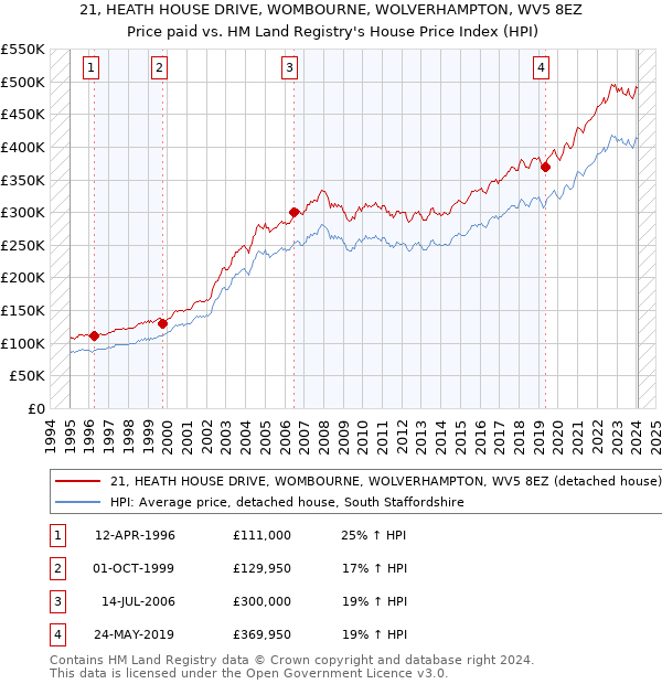 21, HEATH HOUSE DRIVE, WOMBOURNE, WOLVERHAMPTON, WV5 8EZ: Price paid vs HM Land Registry's House Price Index