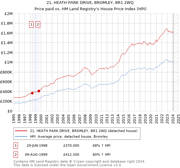 21, HEATH PARK DRIVE, BROMLEY, BR1 2WQ: Price paid vs HM Land Registry's House Price Index