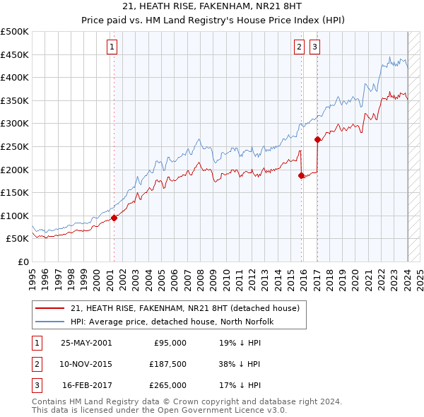 21, HEATH RISE, FAKENHAM, NR21 8HT: Price paid vs HM Land Registry's House Price Index