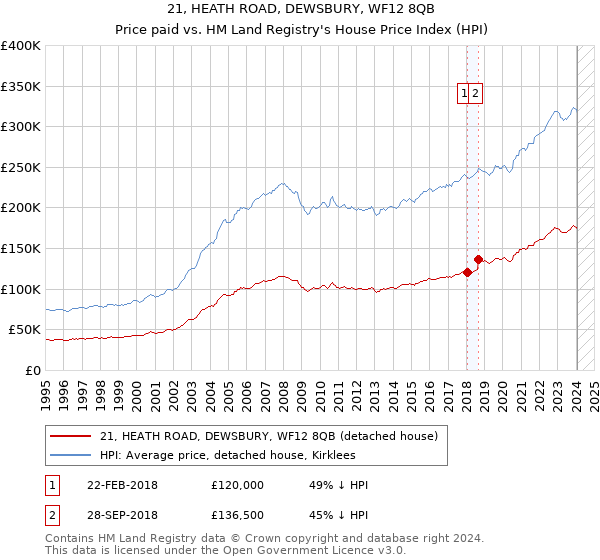 21, HEATH ROAD, DEWSBURY, WF12 8QB: Price paid vs HM Land Registry's House Price Index