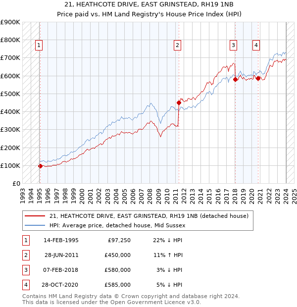 21, HEATHCOTE DRIVE, EAST GRINSTEAD, RH19 1NB: Price paid vs HM Land Registry's House Price Index