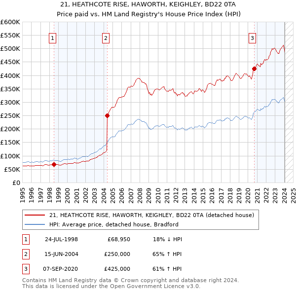 21, HEATHCOTE RISE, HAWORTH, KEIGHLEY, BD22 0TA: Price paid vs HM Land Registry's House Price Index
