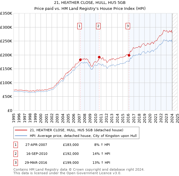 21, HEATHER CLOSE, HULL, HU5 5GB: Price paid vs HM Land Registry's House Price Index