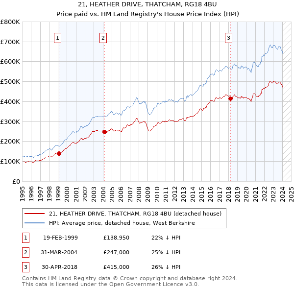 21, HEATHER DRIVE, THATCHAM, RG18 4BU: Price paid vs HM Land Registry's House Price Index