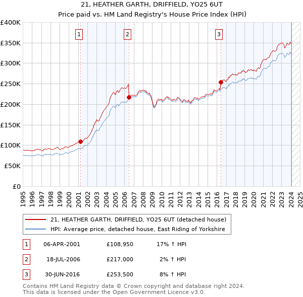 21, HEATHER GARTH, DRIFFIELD, YO25 6UT: Price paid vs HM Land Registry's House Price Index