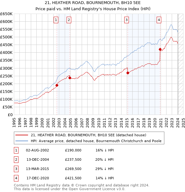 21, HEATHER ROAD, BOURNEMOUTH, BH10 5EE: Price paid vs HM Land Registry's House Price Index