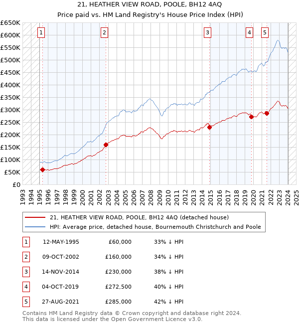 21, HEATHER VIEW ROAD, POOLE, BH12 4AQ: Price paid vs HM Land Registry's House Price Index