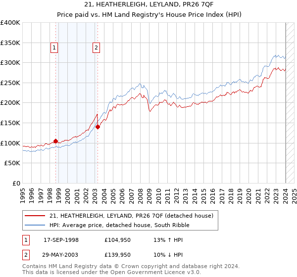 21, HEATHERLEIGH, LEYLAND, PR26 7QF: Price paid vs HM Land Registry's House Price Index