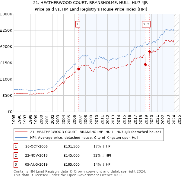 21, HEATHERWOOD COURT, BRANSHOLME, HULL, HU7 4JR: Price paid vs HM Land Registry's House Price Index