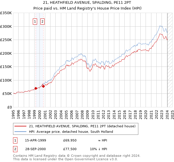 21, HEATHFIELD AVENUE, SPALDING, PE11 2PT: Price paid vs HM Land Registry's House Price Index