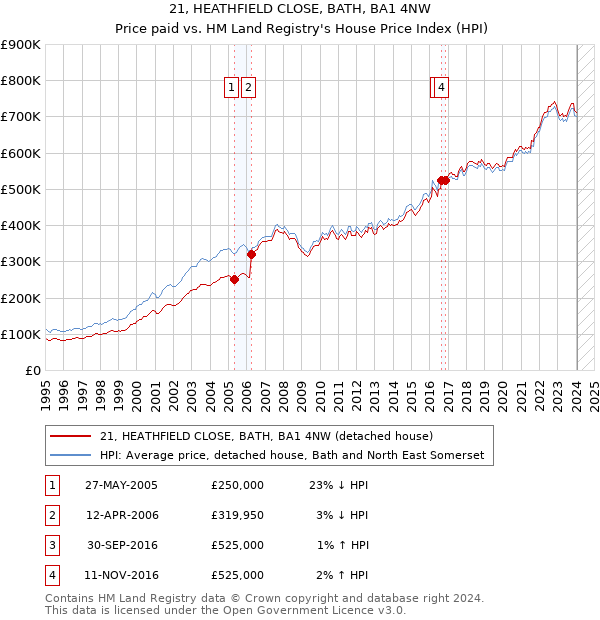 21, HEATHFIELD CLOSE, BATH, BA1 4NW: Price paid vs HM Land Registry's House Price Index