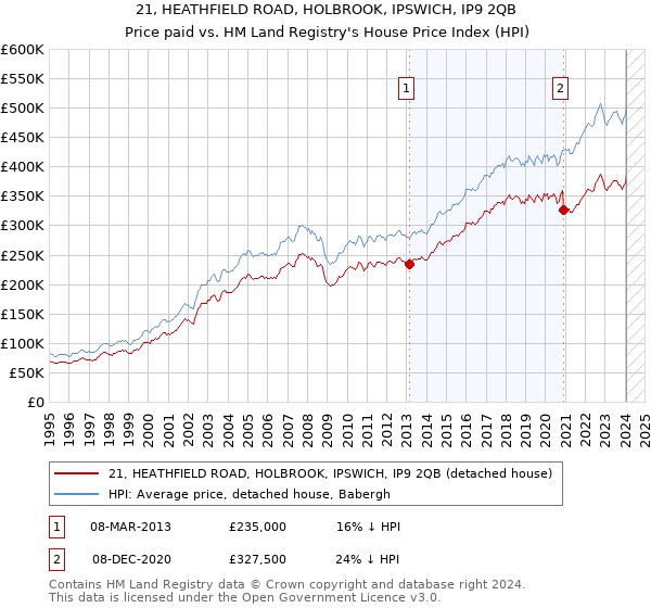21, HEATHFIELD ROAD, HOLBROOK, IPSWICH, IP9 2QB: Price paid vs HM Land Registry's House Price Index