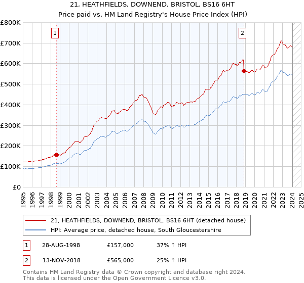 21, HEATHFIELDS, DOWNEND, BRISTOL, BS16 6HT: Price paid vs HM Land Registry's House Price Index