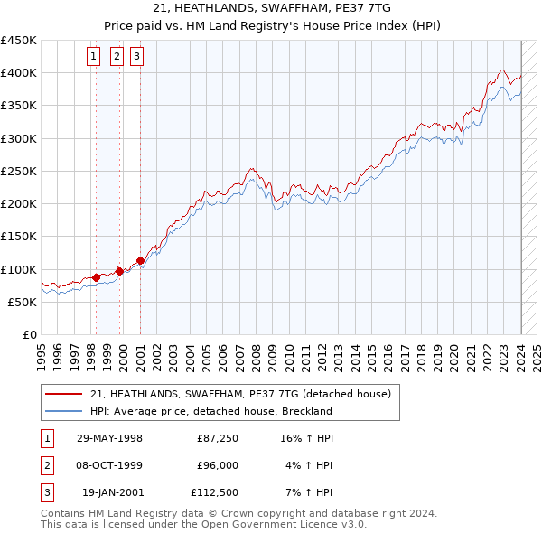21, HEATHLANDS, SWAFFHAM, PE37 7TG: Price paid vs HM Land Registry's House Price Index