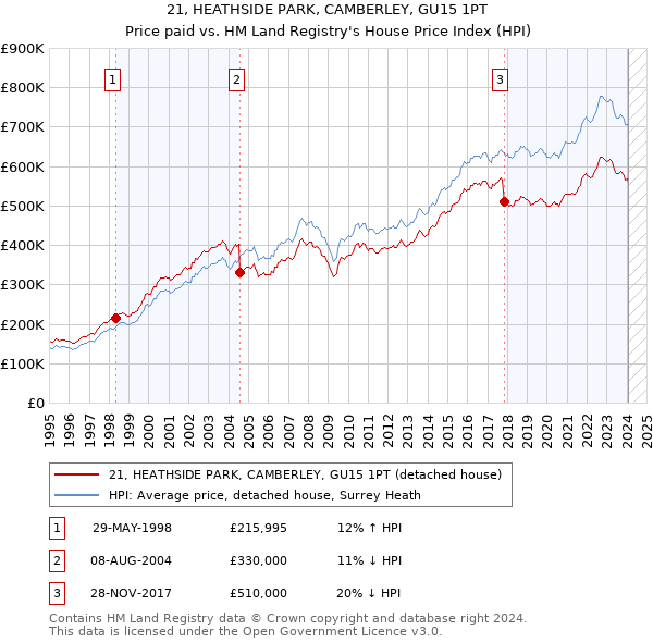 21, HEATHSIDE PARK, CAMBERLEY, GU15 1PT: Price paid vs HM Land Registry's House Price Index