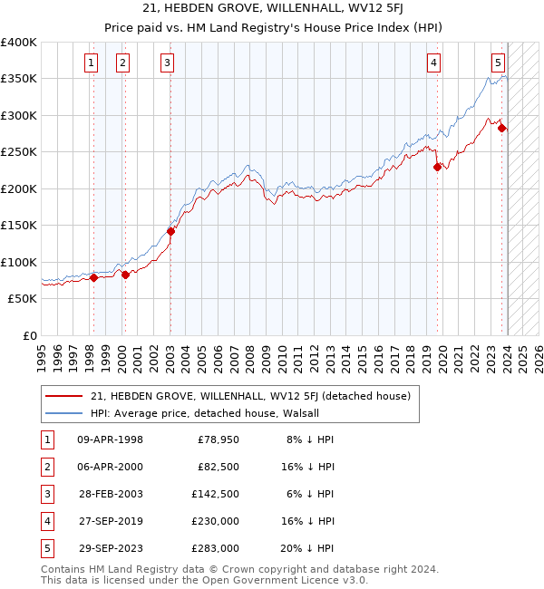 21, HEBDEN GROVE, WILLENHALL, WV12 5FJ: Price paid vs HM Land Registry's House Price Index
