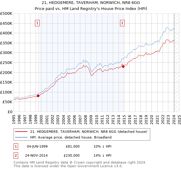 21, HEDGEMERE, TAVERHAM, NORWICH, NR8 6GG: Price paid vs HM Land Registry's House Price Index