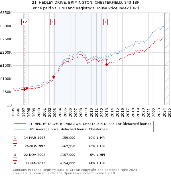 21, HEDLEY DRIVE, BRIMINGTON, CHESTERFIELD, S43 1BF: Price paid vs HM Land Registry's House Price Index