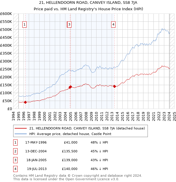 21, HELLENDOORN ROAD, CANVEY ISLAND, SS8 7JA: Price paid vs HM Land Registry's House Price Index
