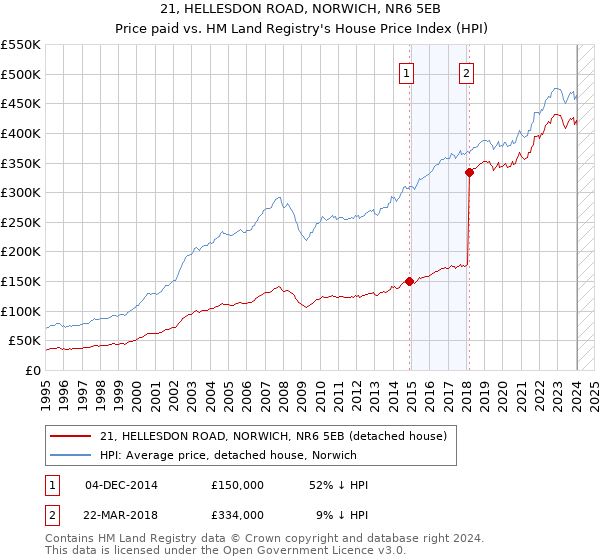 21, HELLESDON ROAD, NORWICH, NR6 5EB: Price paid vs HM Land Registry's House Price Index