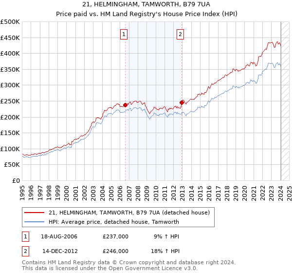 21, HELMINGHAM, TAMWORTH, B79 7UA: Price paid vs HM Land Registry's House Price Index