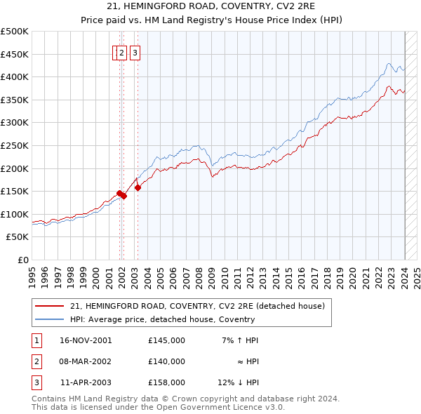 21, HEMINGFORD ROAD, COVENTRY, CV2 2RE: Price paid vs HM Land Registry's House Price Index