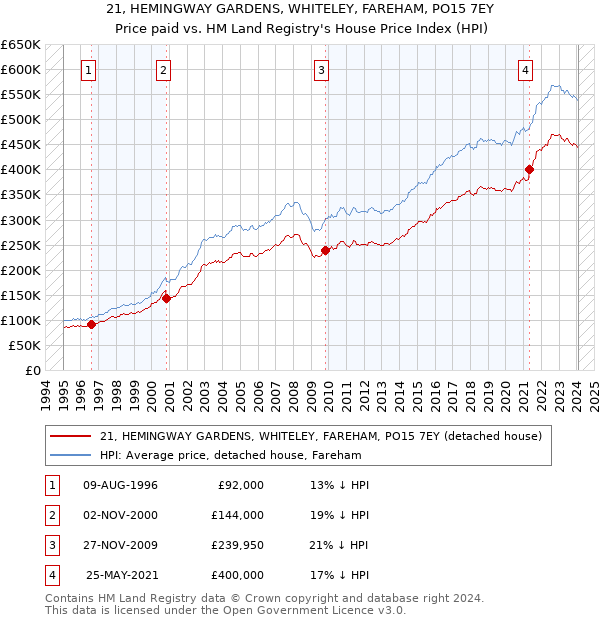 21, HEMINGWAY GARDENS, WHITELEY, FAREHAM, PO15 7EY: Price paid vs HM Land Registry's House Price Index