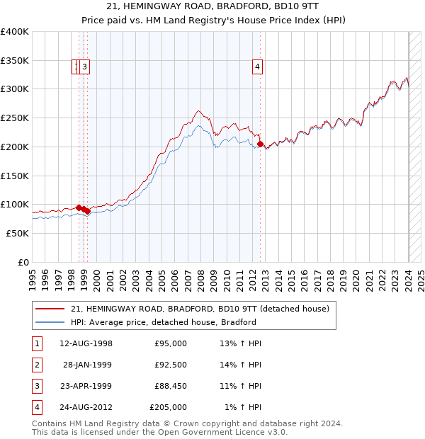 21, HEMINGWAY ROAD, BRADFORD, BD10 9TT: Price paid vs HM Land Registry's House Price Index