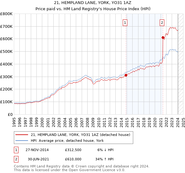 21, HEMPLAND LANE, YORK, YO31 1AZ: Price paid vs HM Land Registry's House Price Index