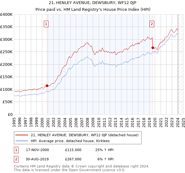 21, HENLEY AVENUE, DEWSBURY, WF12 0JP: Price paid vs HM Land Registry's House Price Index